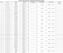 2018年 “衡信杯”校级大学生财税技能大赛决赛成功举行